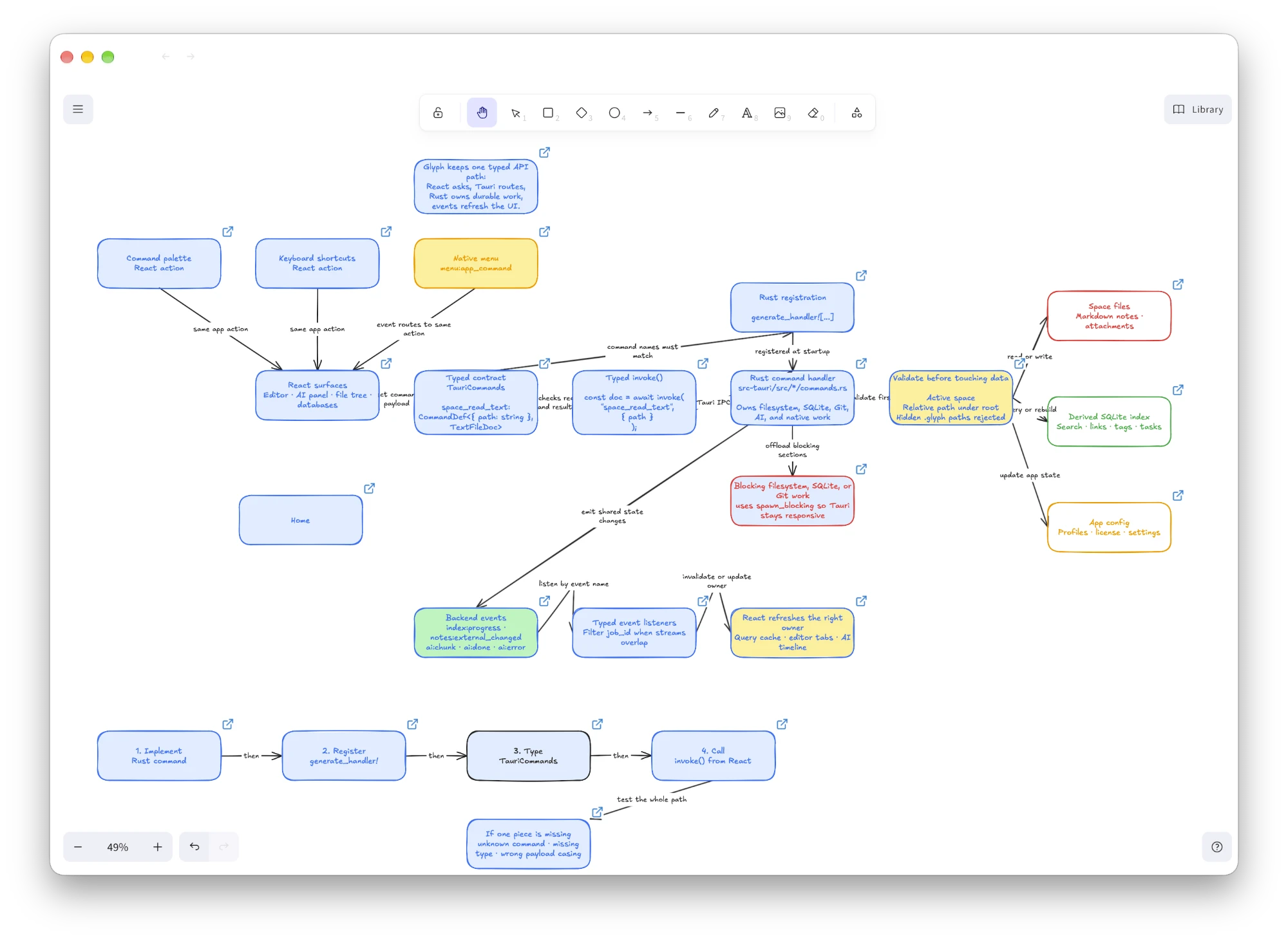 An Excalidraw canvas open in Glyph, mapping how commands flow from React through Tauri to Rust, with linked note cards